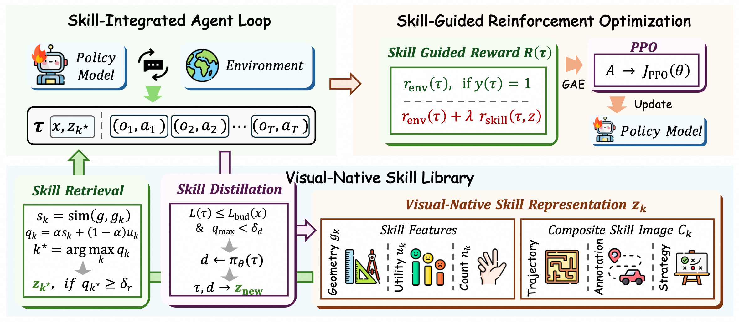 ViSkill's retrieval, interaction, distillation, and policy optimization loop