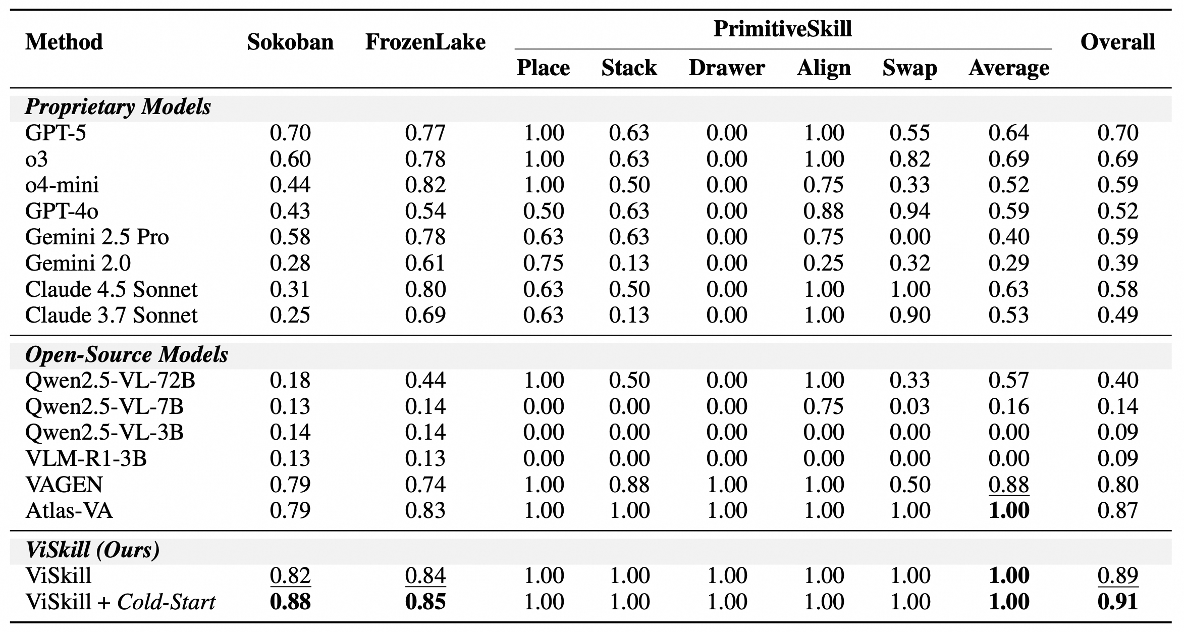 Success rates on Sokoban, FrozenLake, and PrimitiveSkill