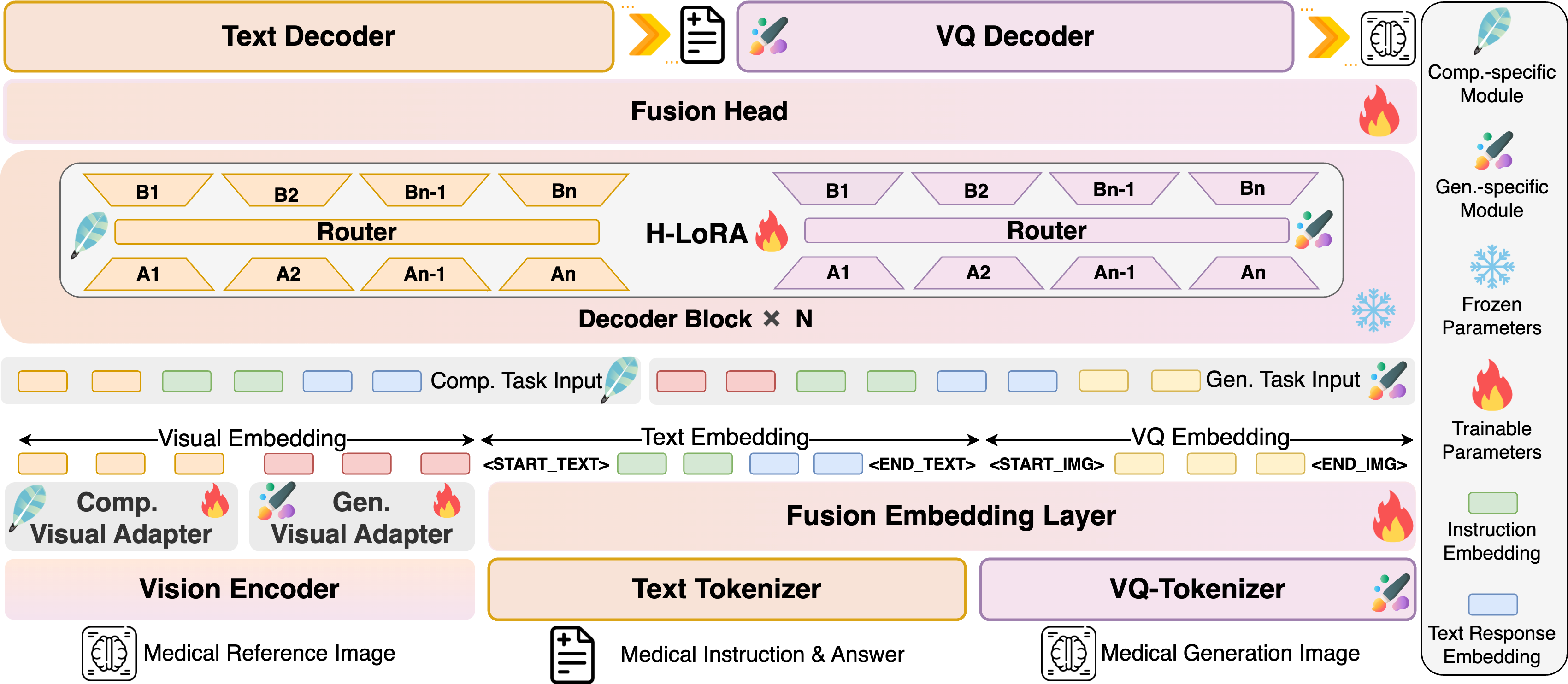HealthGPT Architecture
