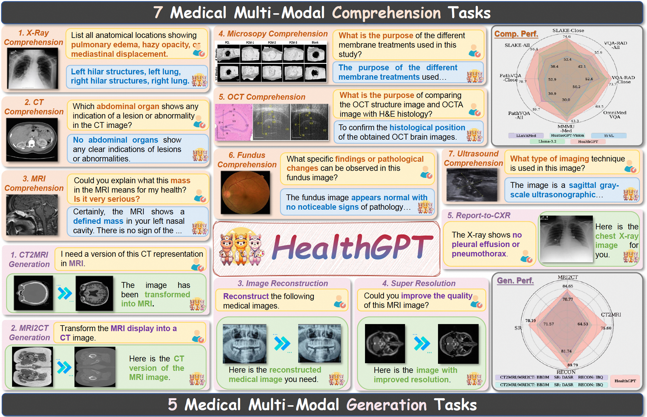 HealthGPT Task Support