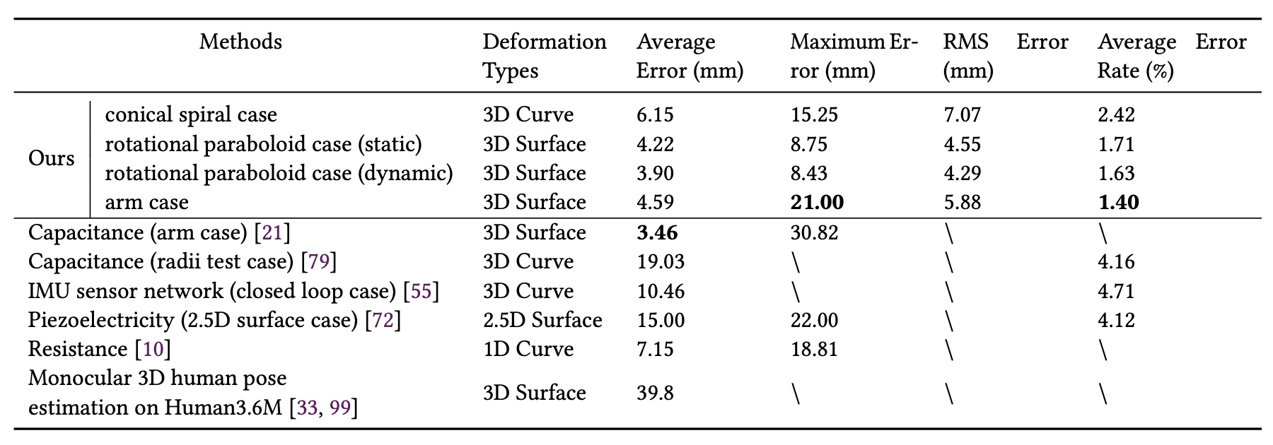 Comparisons with Existing Researches