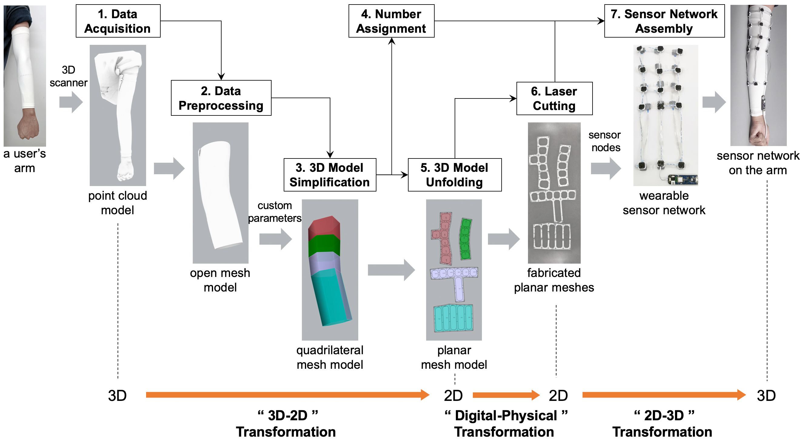 Customized Construction Pipeline of a Wearable 3D Sensor Network