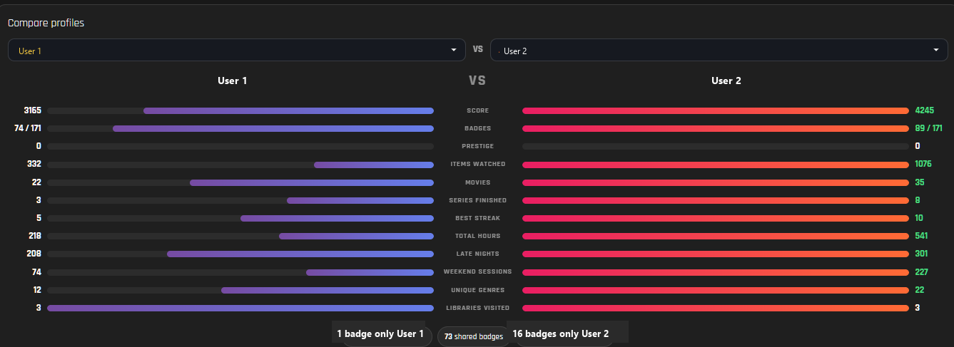 Compare profiles view
