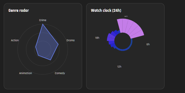 Genre radar + watch clock