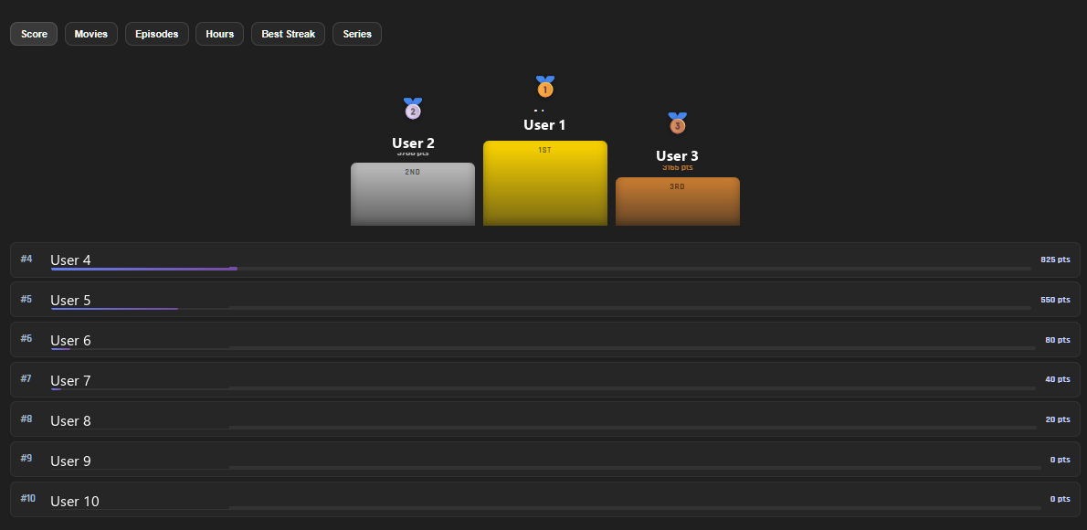 Leaderboard view