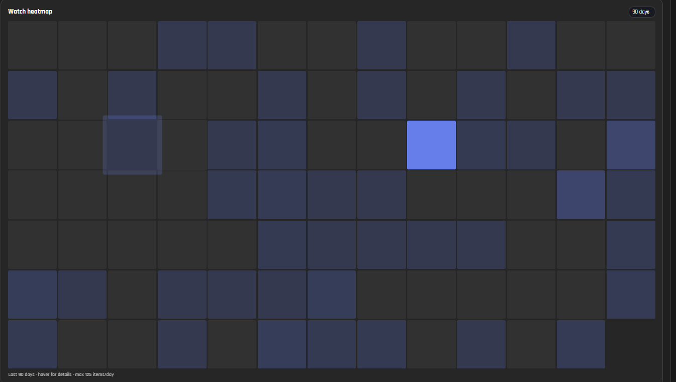 Watch heatmap