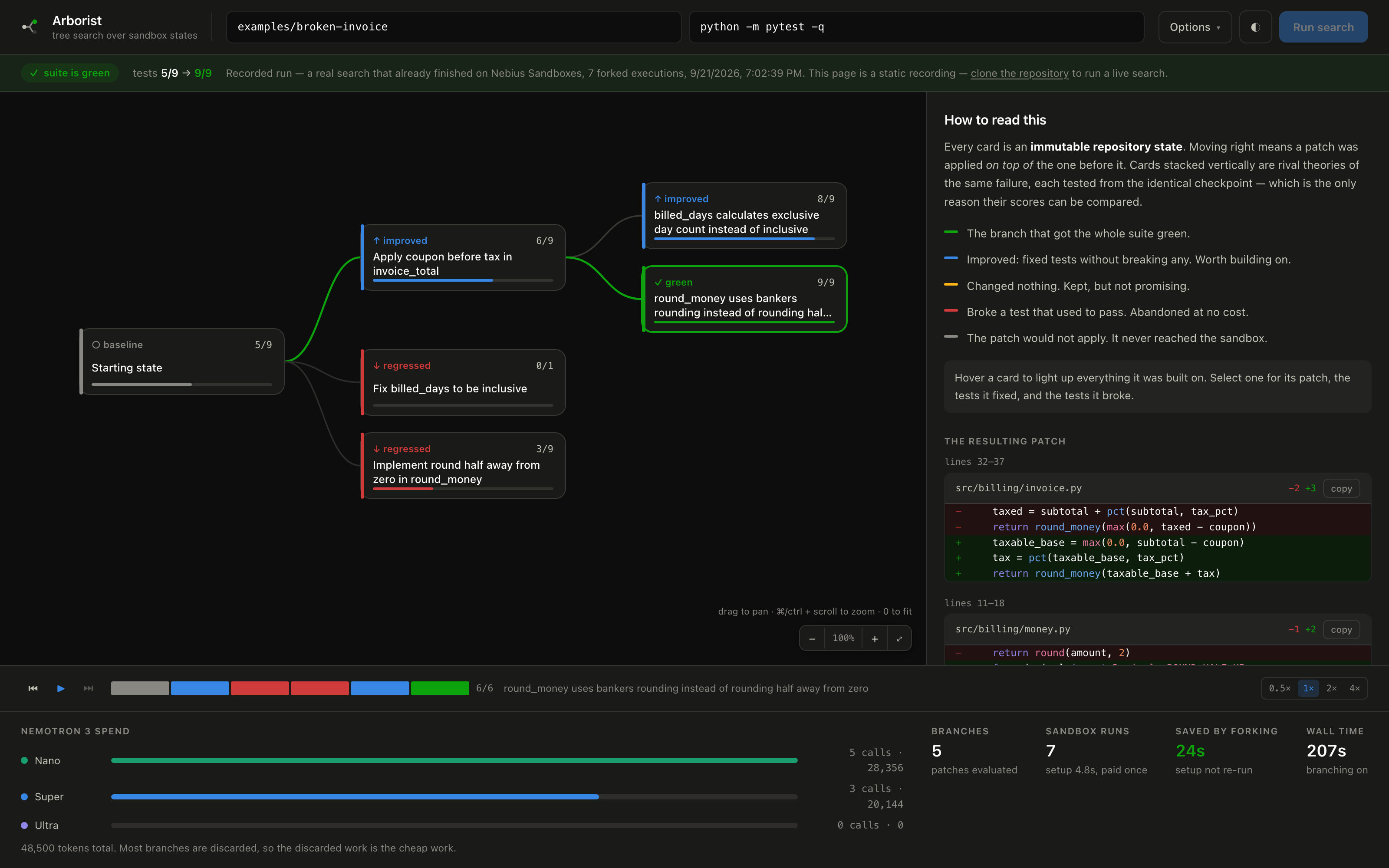 A real search recorded on Nebius Sandboxes: rival fixes forked from one checkpoint, the winning chain in green