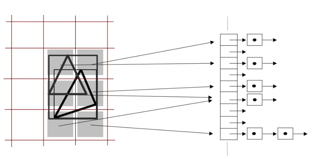 Modified Spatial Hash Grid