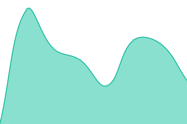 Response time graph