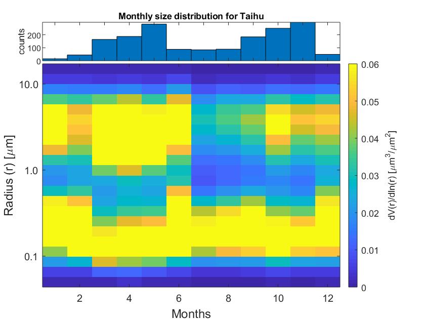 Size distribution by month