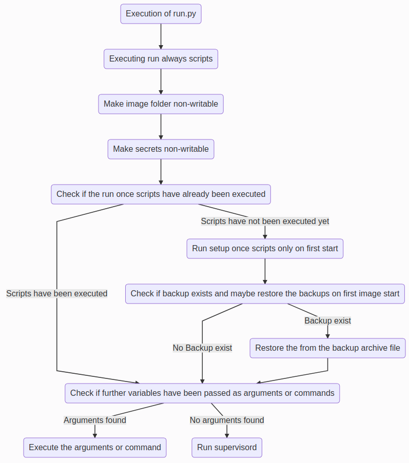 process-container-manager