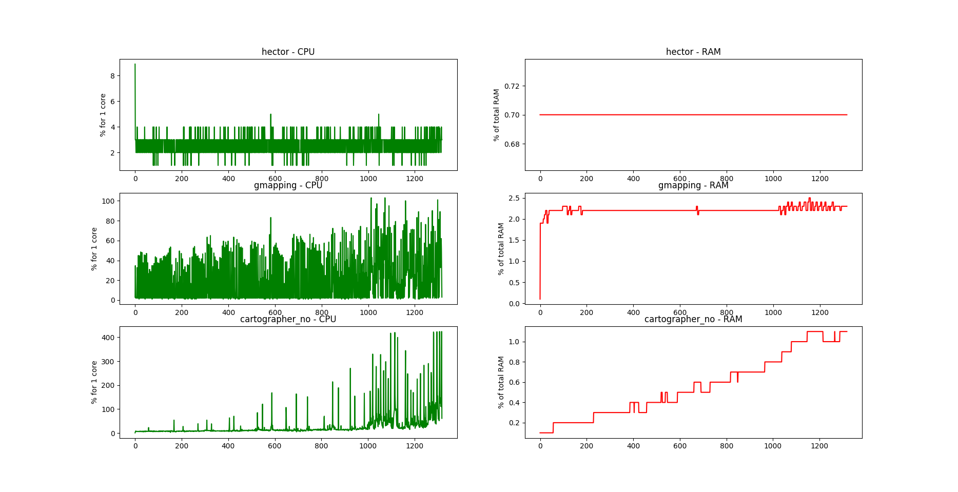 Graph clean benchmarking