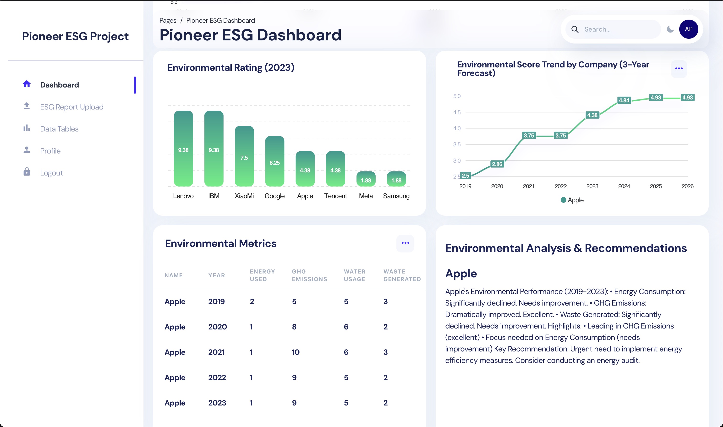 ESG Analysis Dashboard