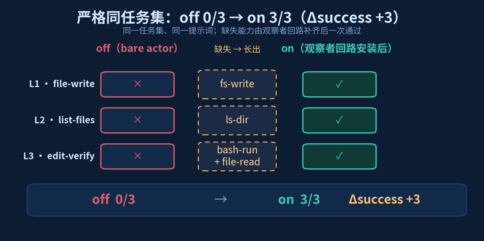 严格同任务集对照