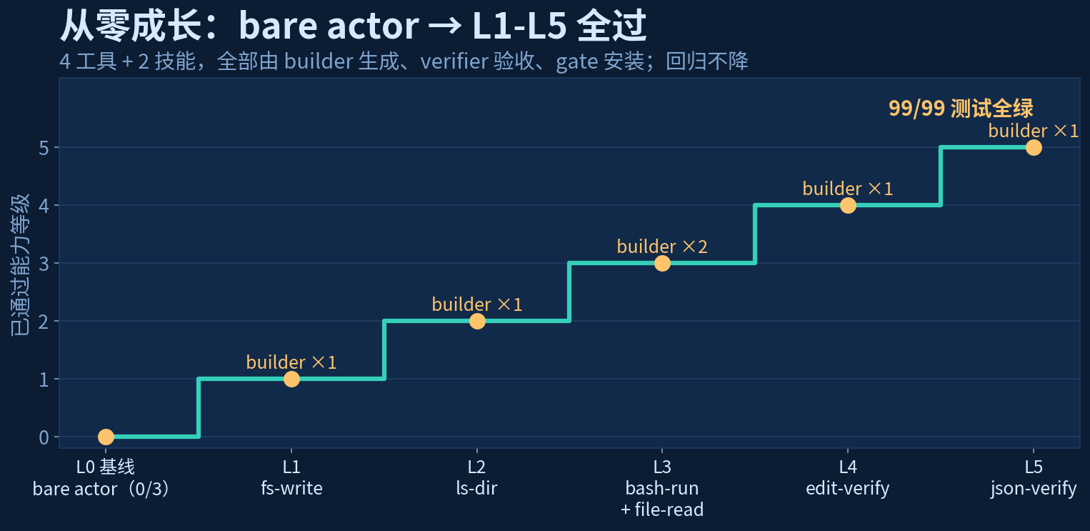 从零成长 L1-L5