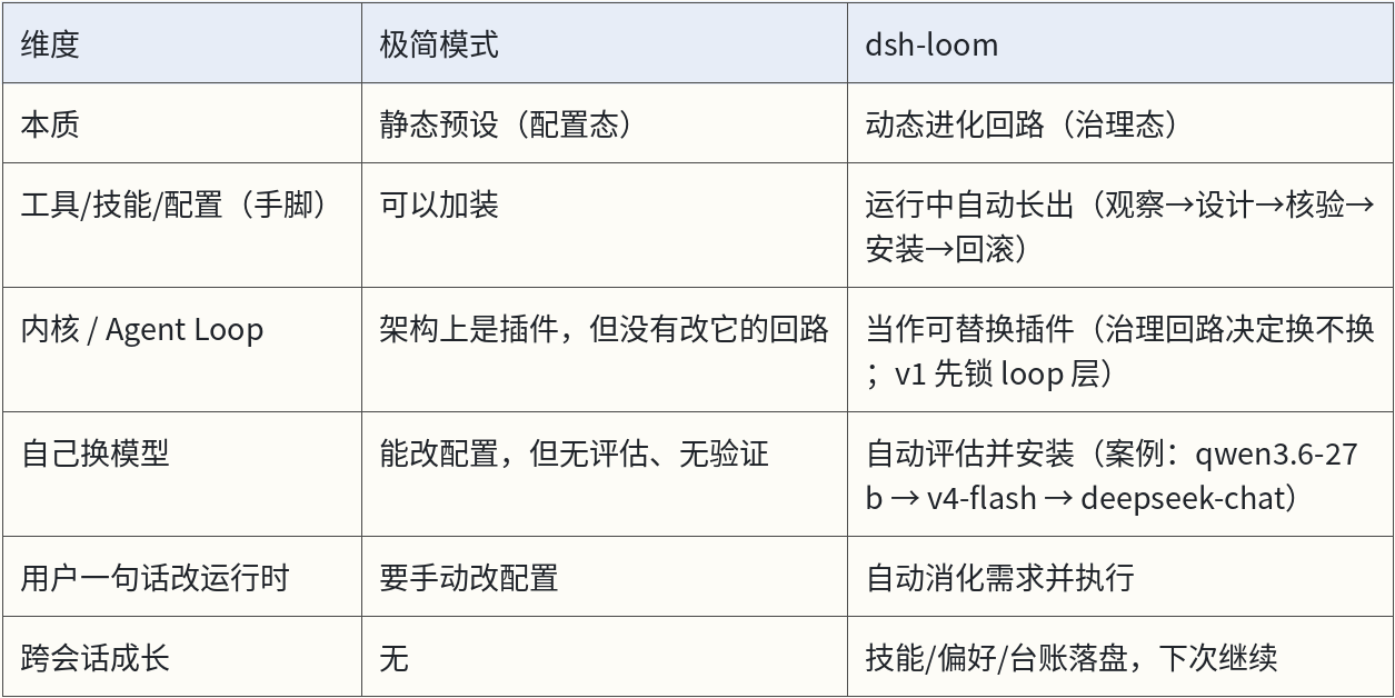 极简模式 vs dsh-loom 对比