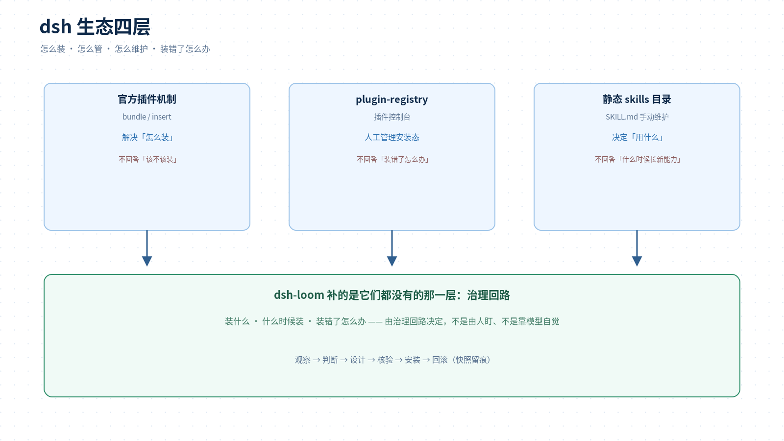 dsh 生态分层