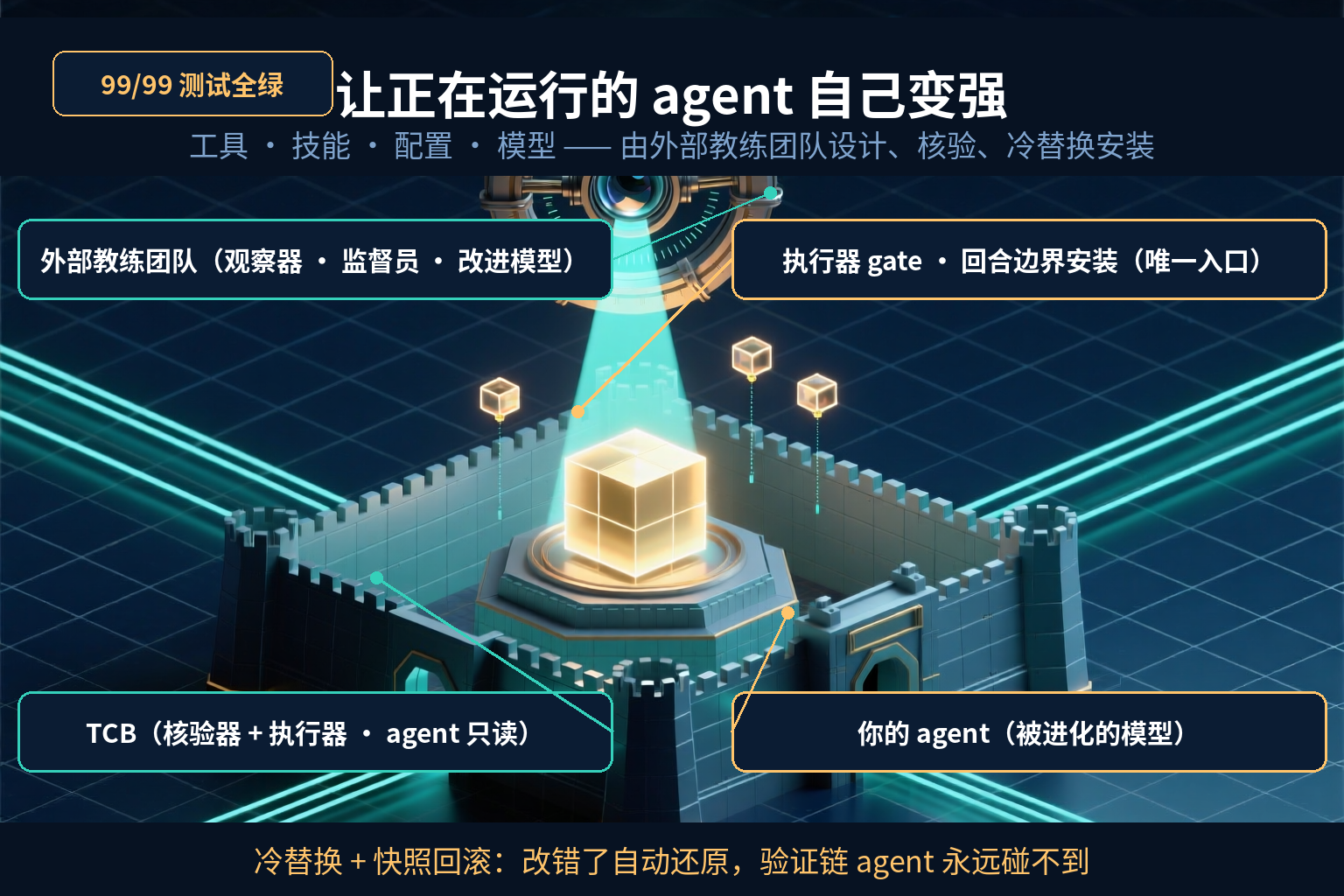 架构总览:外部教练团队