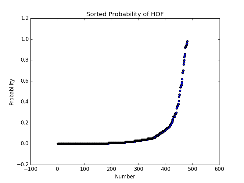 Example HOF Prediction