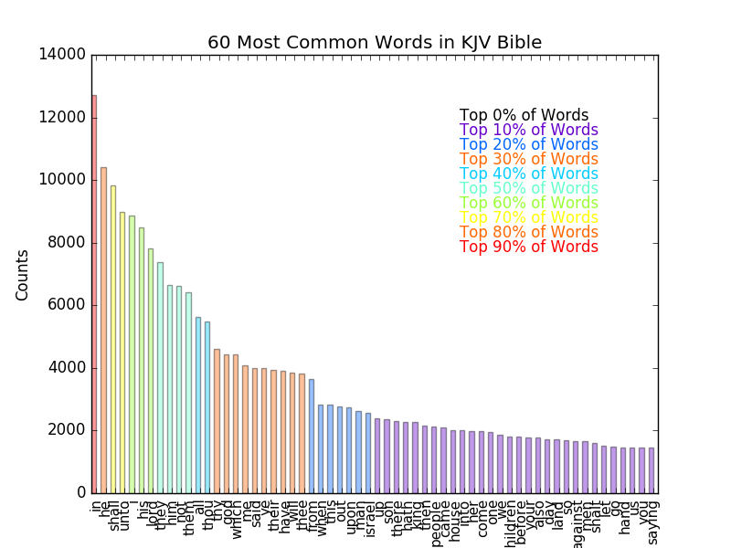 60 Most Common Words in KJV