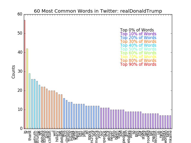60 Most Common Words @RealDonaldTrum