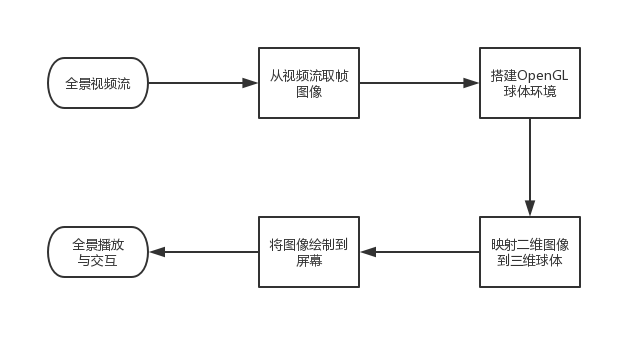 全景处理流程