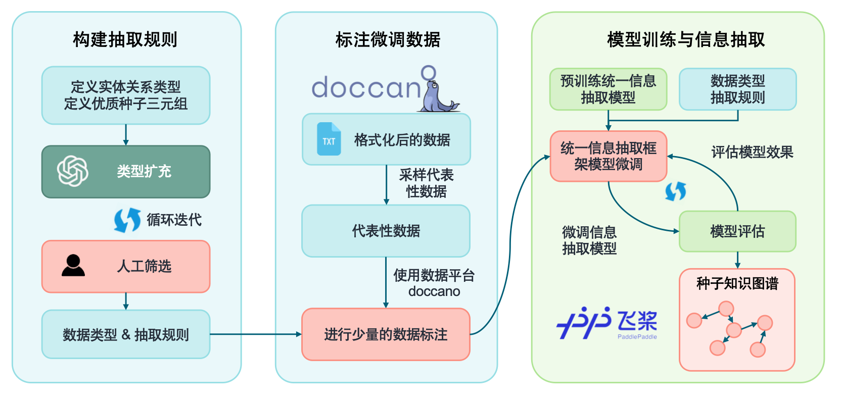 图谱构建