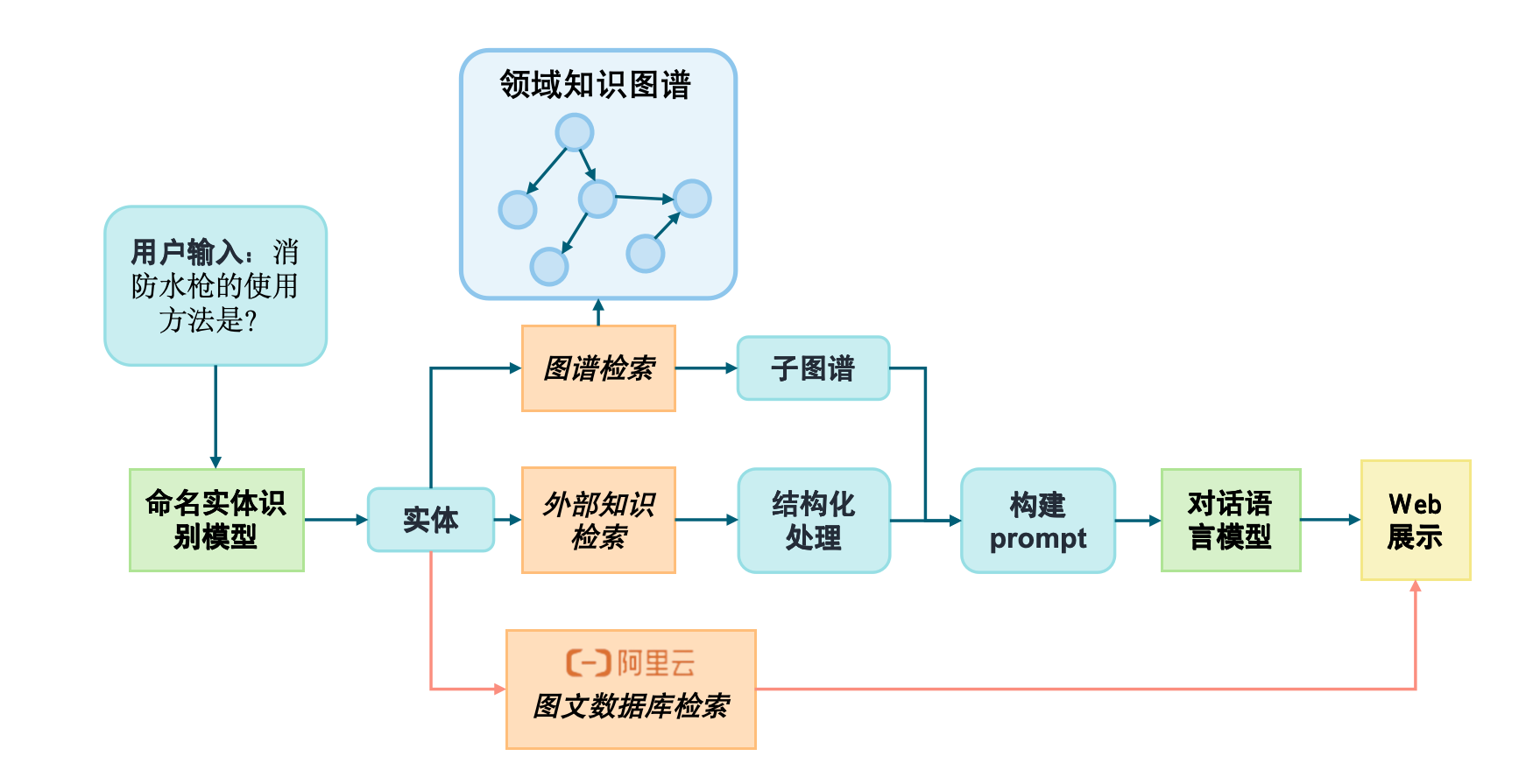 对话模型