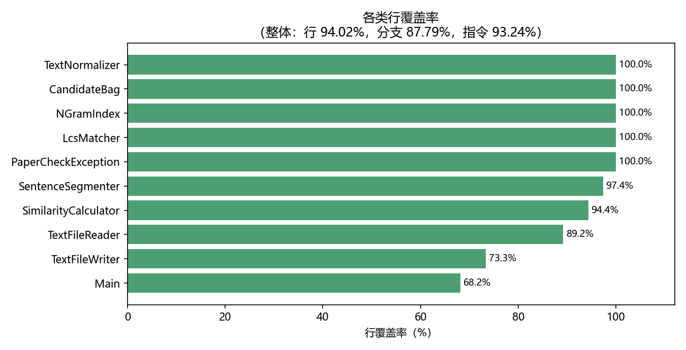 覆盖率统计