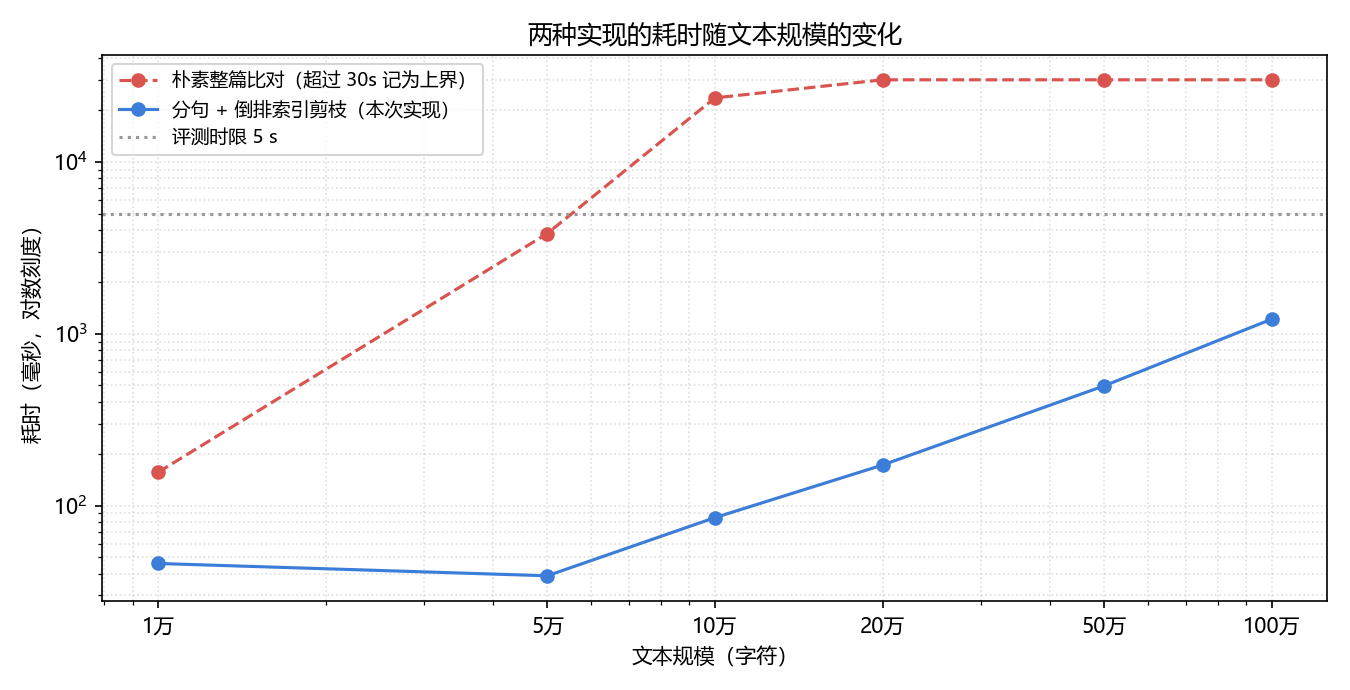优化前后耗时对比