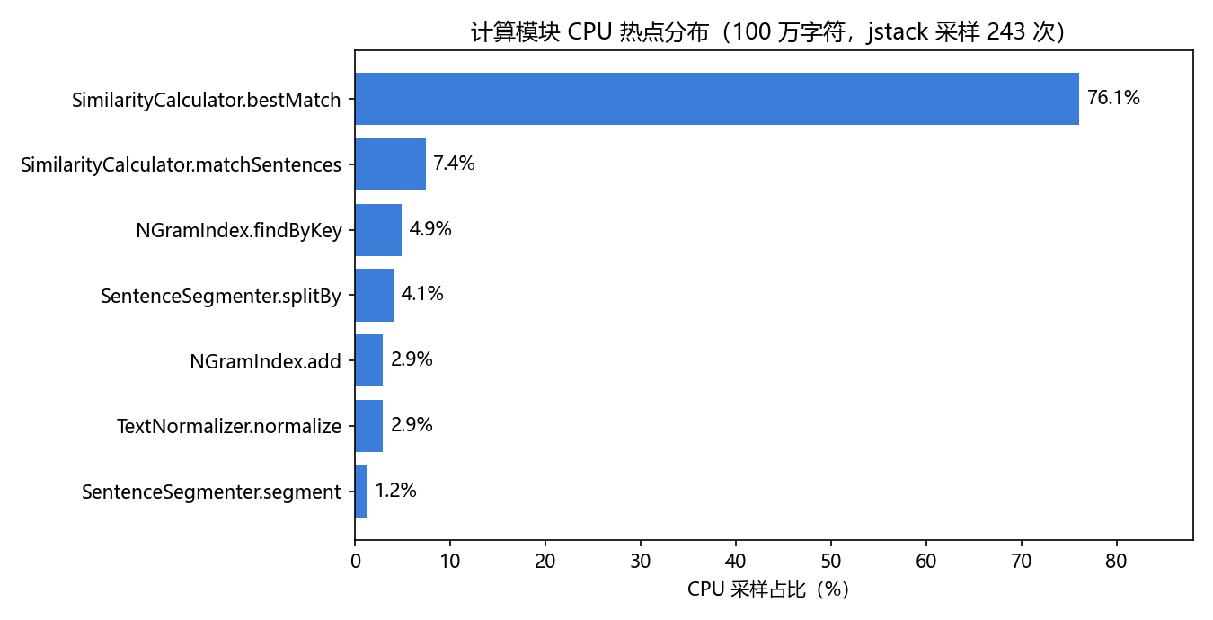 CPU 热点分布