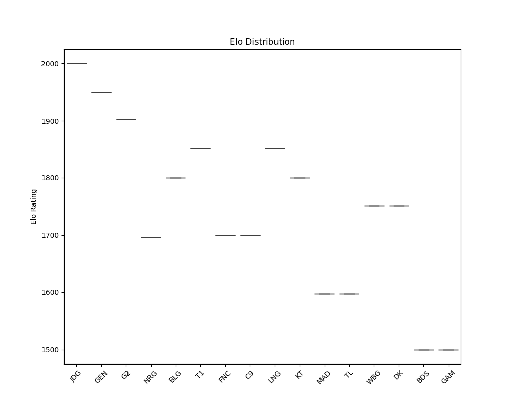 ELO Distribution