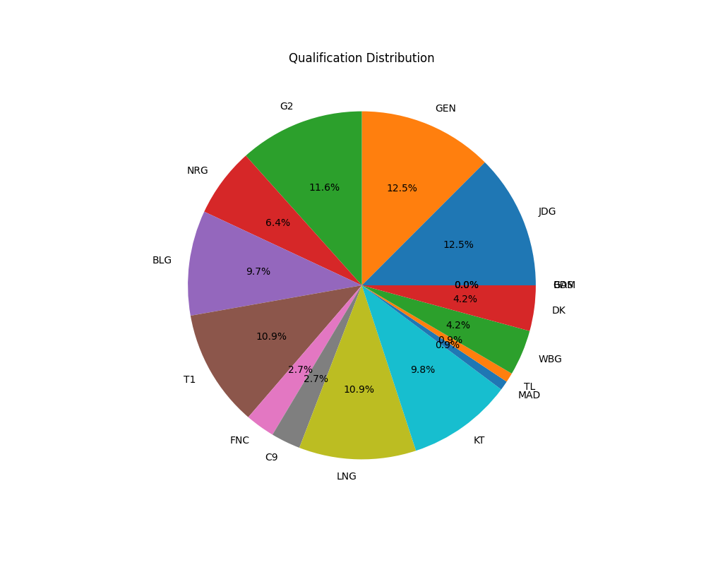 Pie Chart