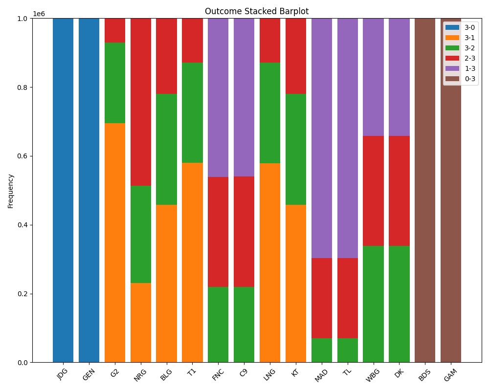 Stacked Barplot