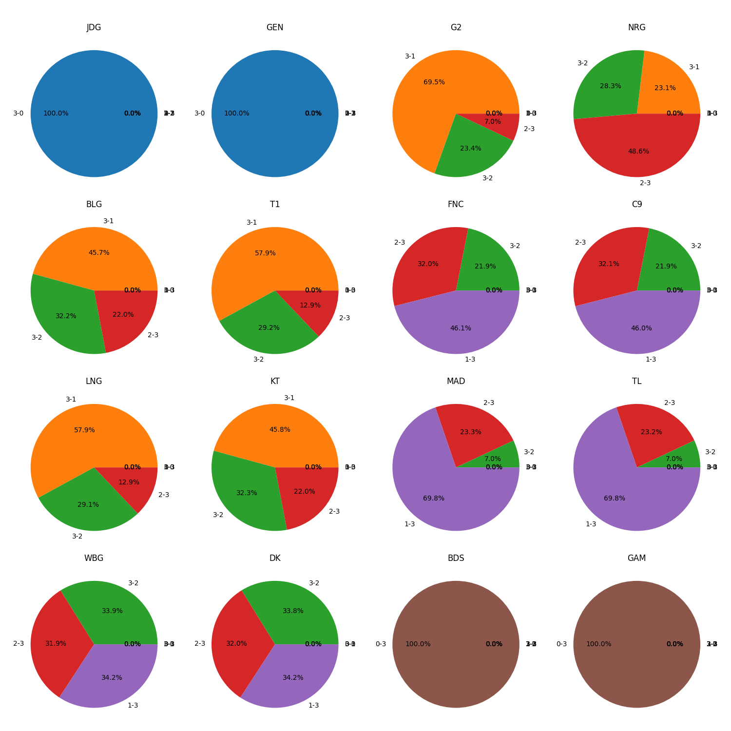 Win-Loss Pie Charts