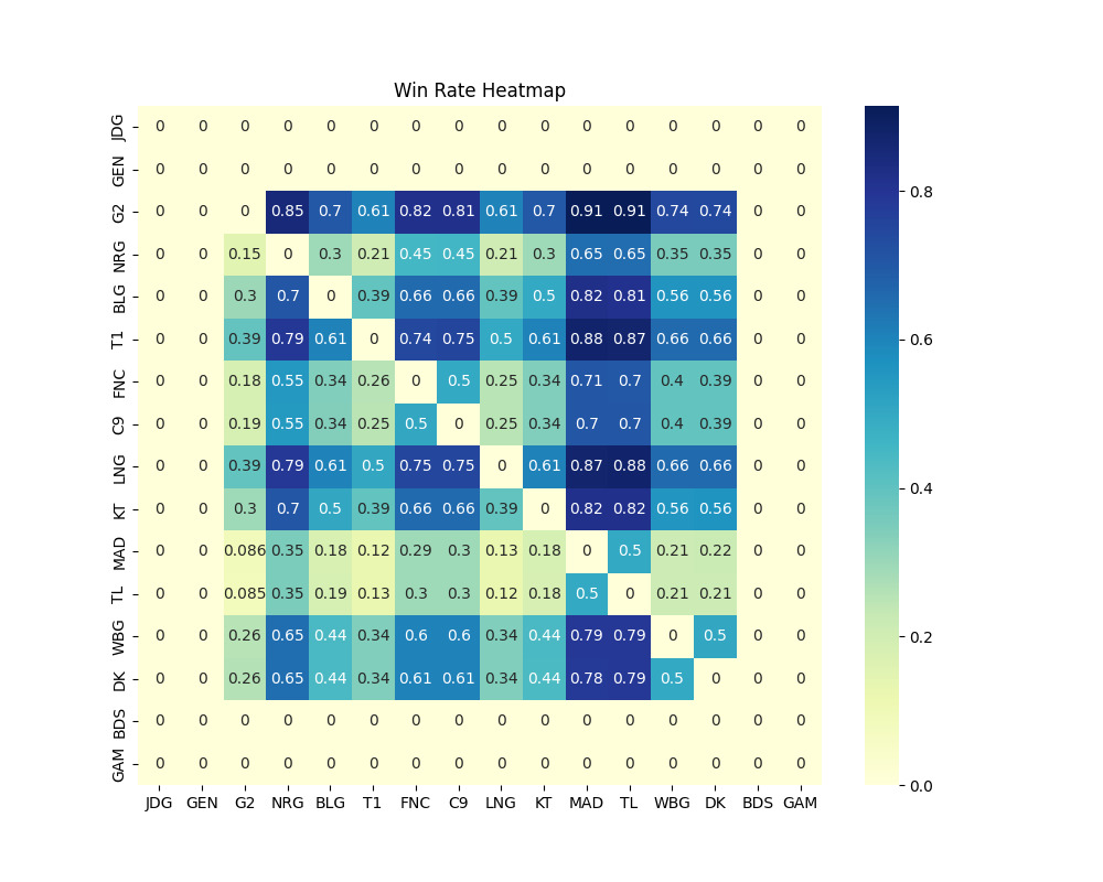 Win Rate Heatmap