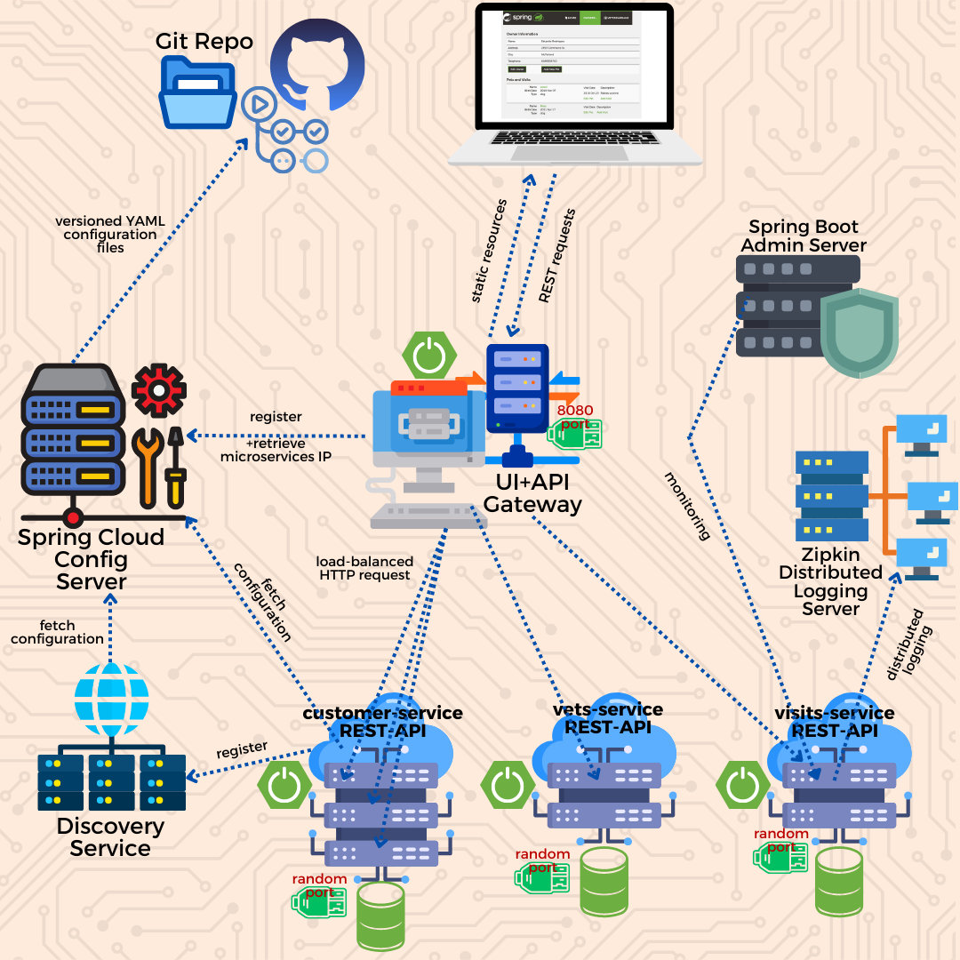 Spring Petclinic Microservices architecture