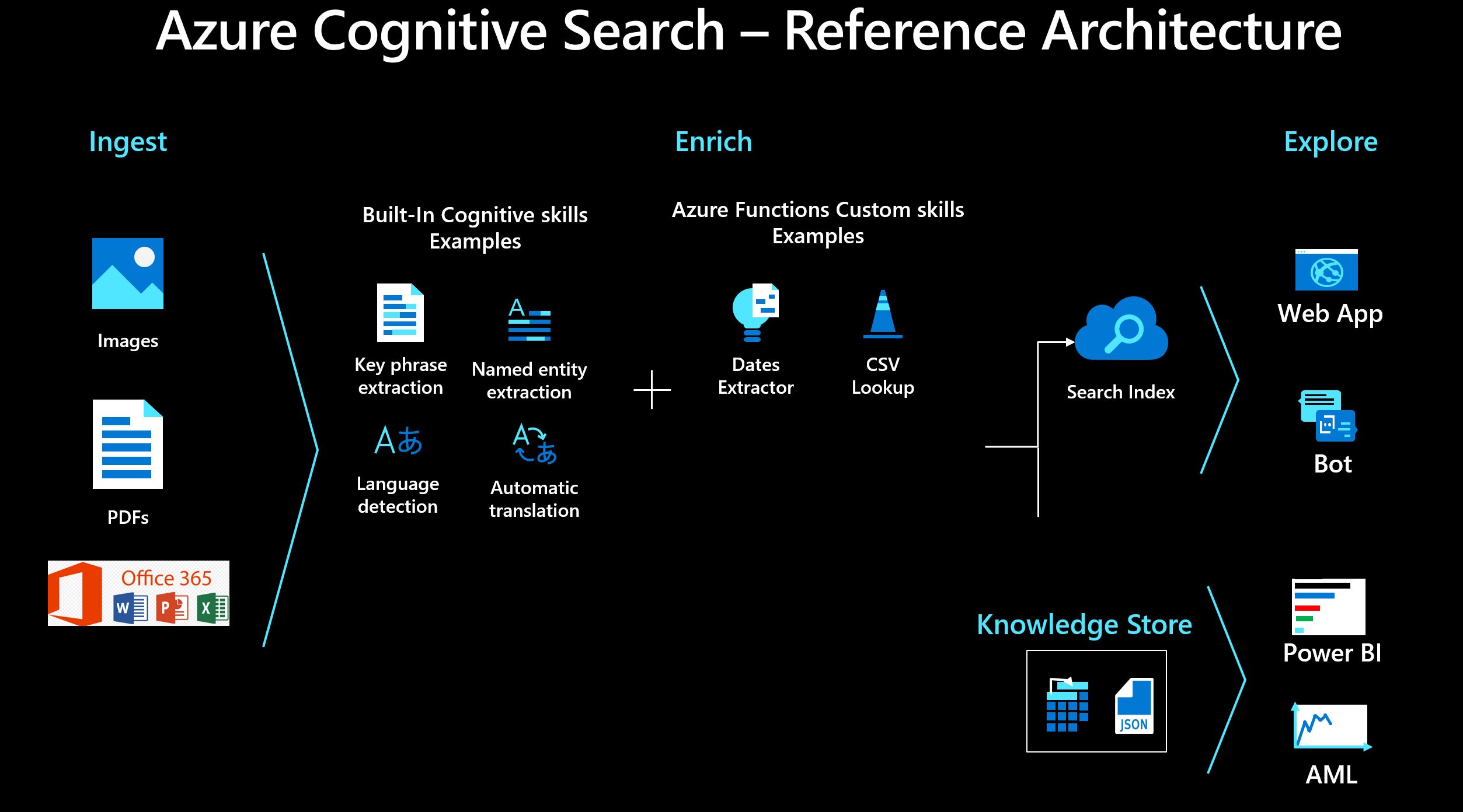 Reference Architecture