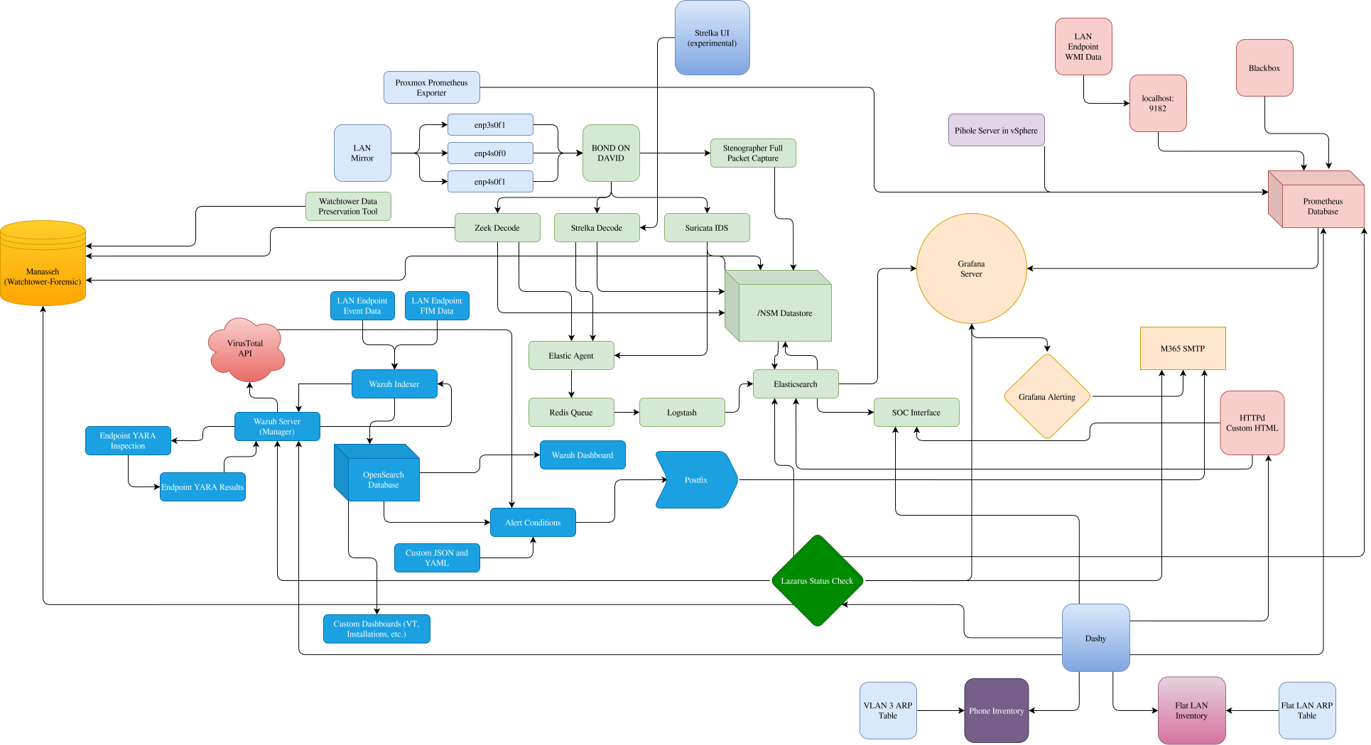 Watchtower Data Flow