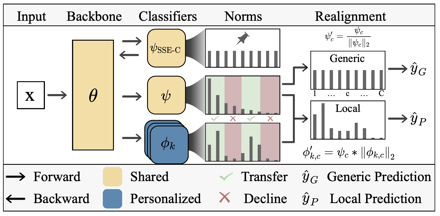 The framework of FedLoGe