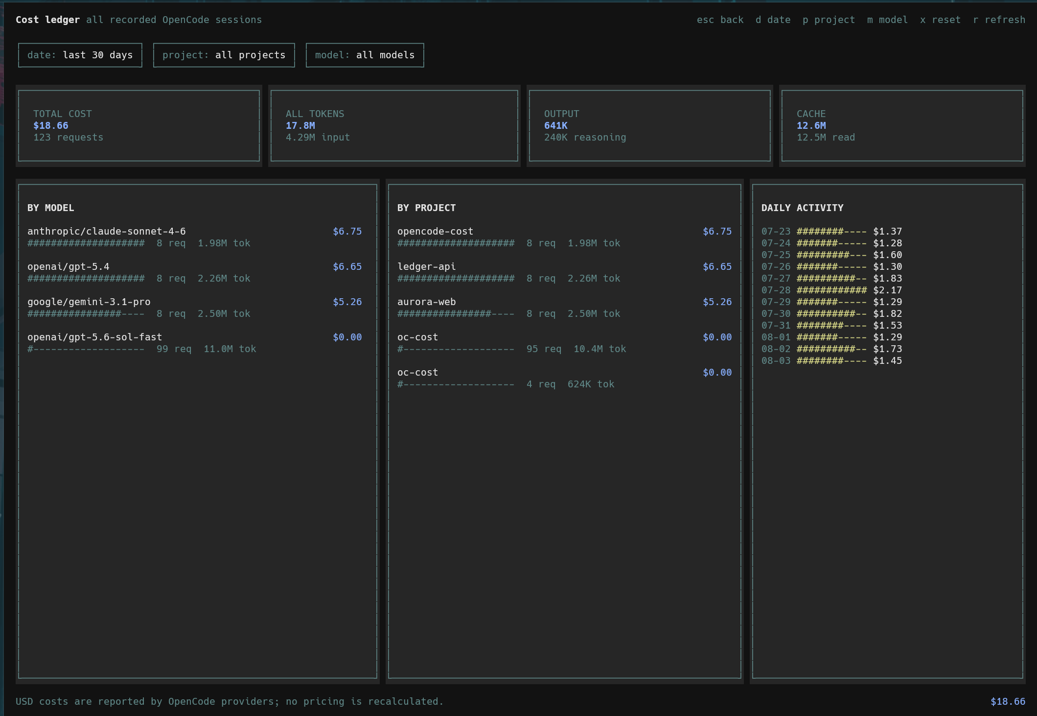 opencode-cost dashboard showing cost, token, model, project, and daily activity breakdowns