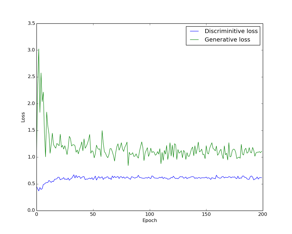 Loss at every epoch for 200 epochs with a GAN