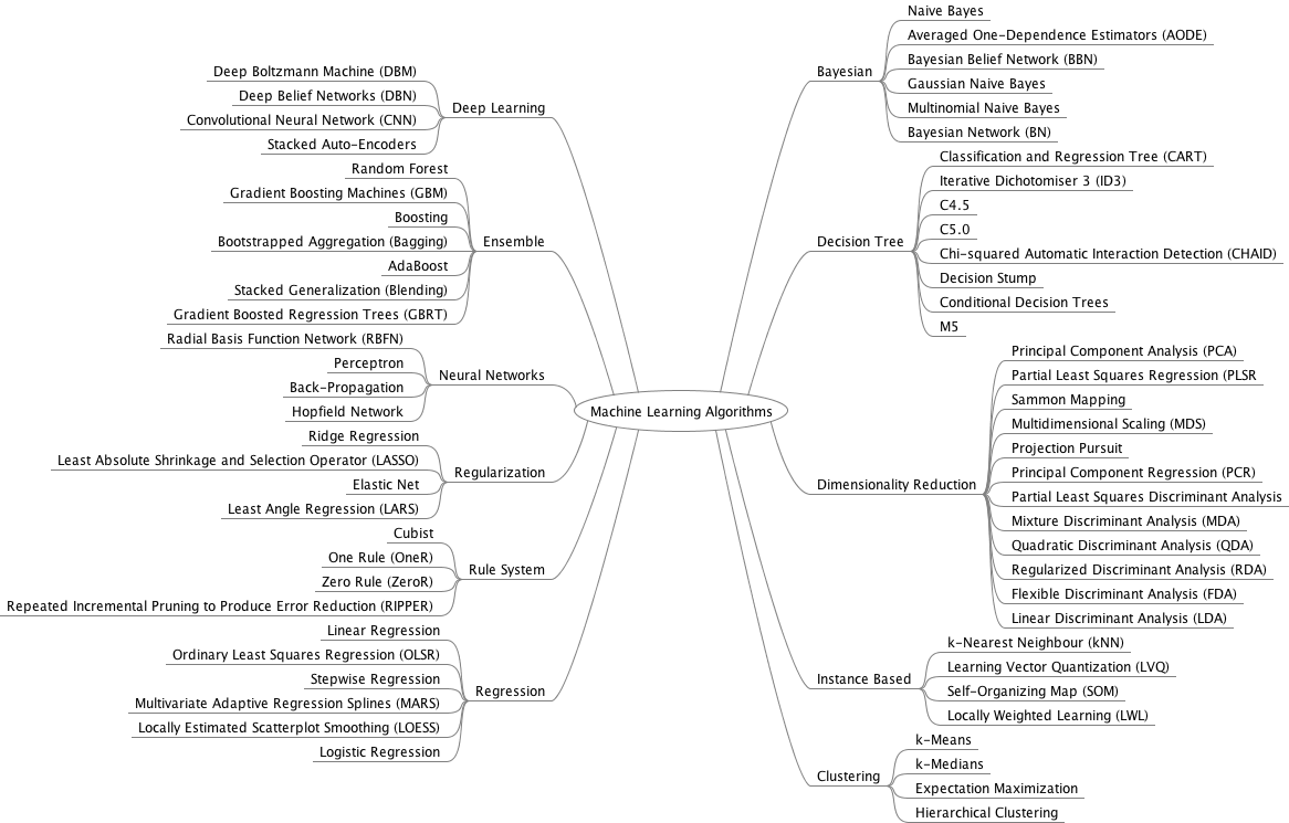 Categories of Data Mining Algorithms