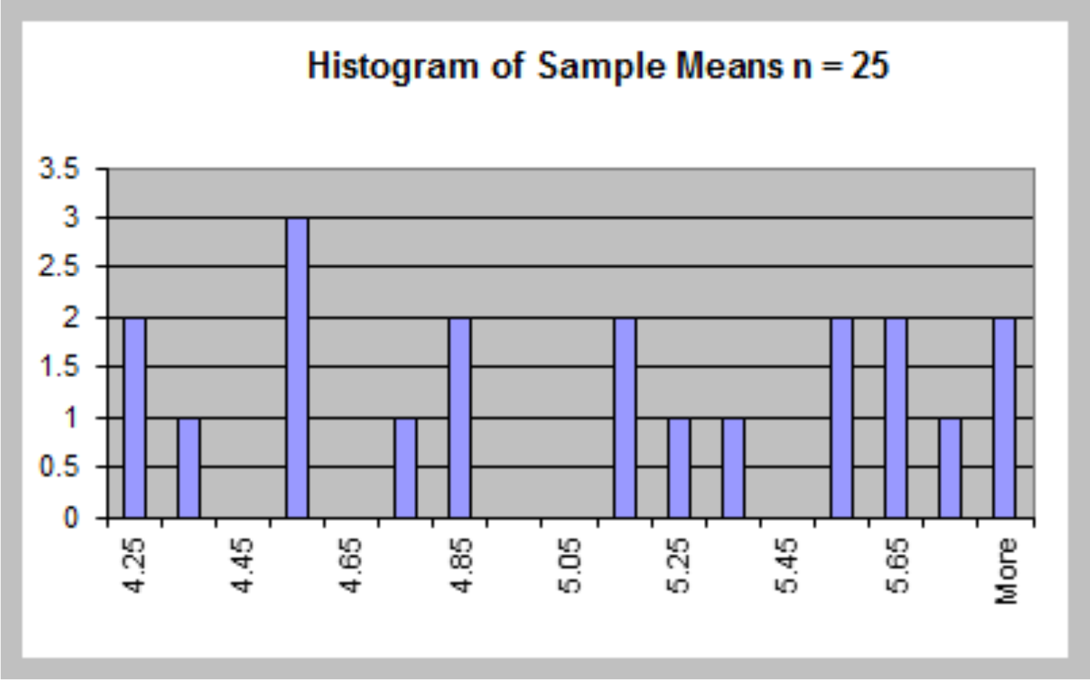 Histogram of 20 Sample Means
