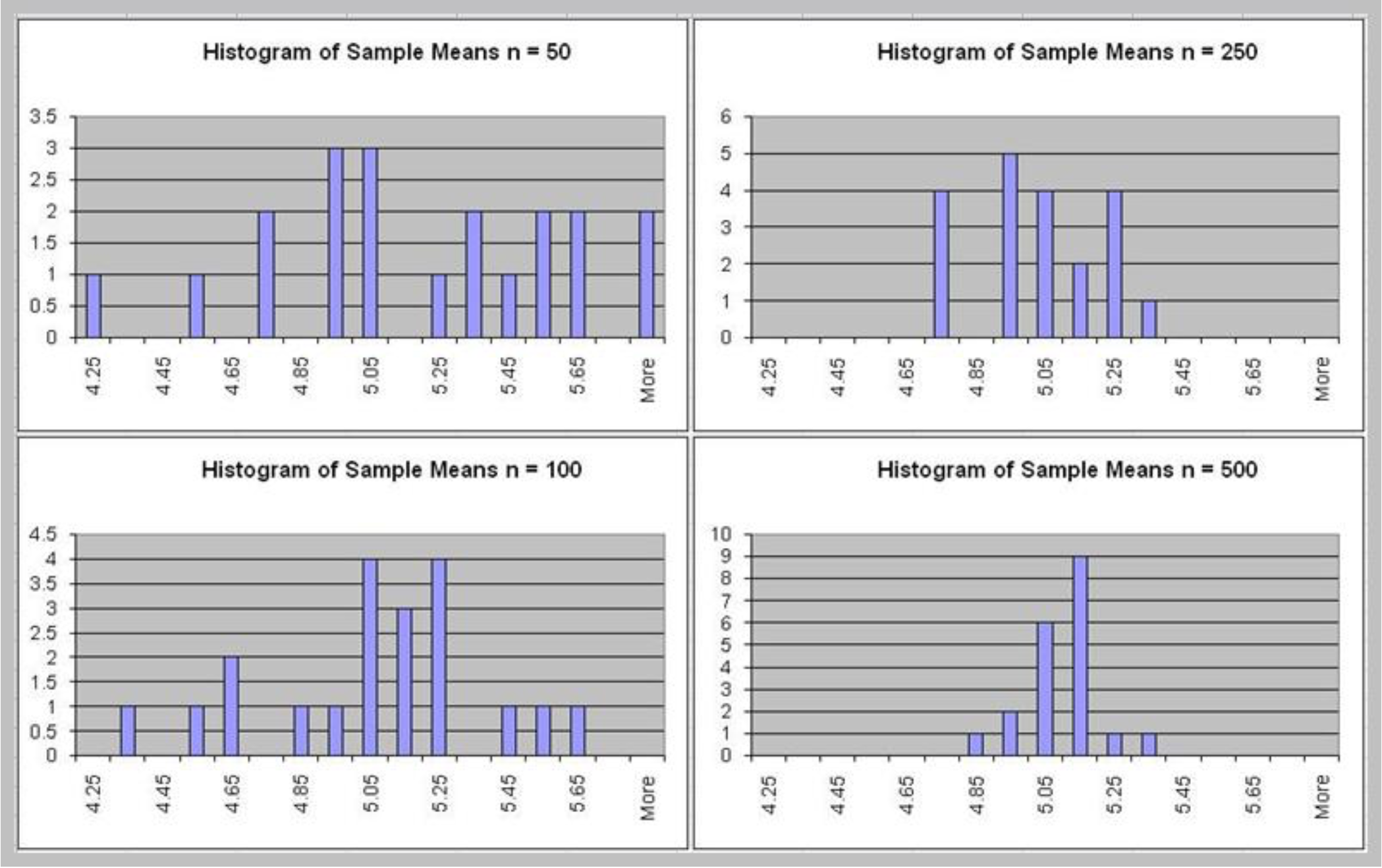 Results for Other Sample Sizes