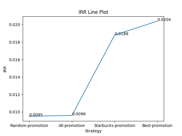 IRR Line Plot