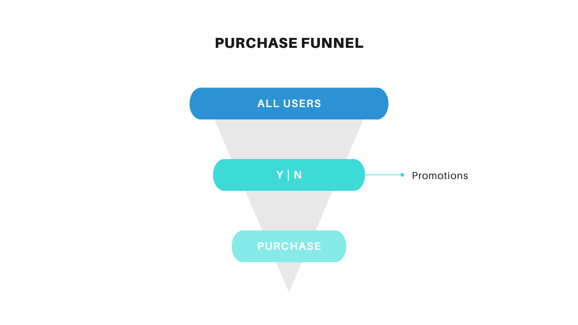 Starbucks Purchase Funnel