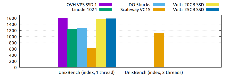 ./img/unixbench.png