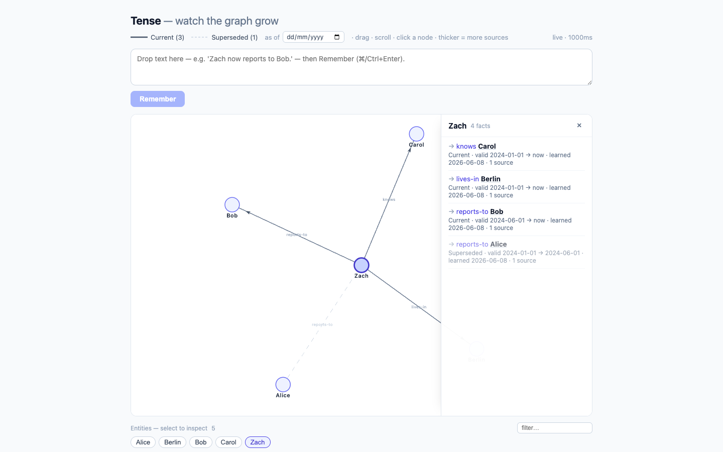 The Tense viewer after the org-change demo: the graph shows Zach with solid edges to Bob (reports-to), Carol (knows) and Berlin (lives-in), plus a dashed grey edge to Alice — the superseded reports-to Fact. The legend reads Current (3) / Superseded (1) beside an 'as of' date picker. Zach's detail panel lists all four Facts with their valid intervals; the superseded reports-to Alice is greyed and dated valid 2024-01-01 → 2024-06-01. The Entity index runs along the bottom.