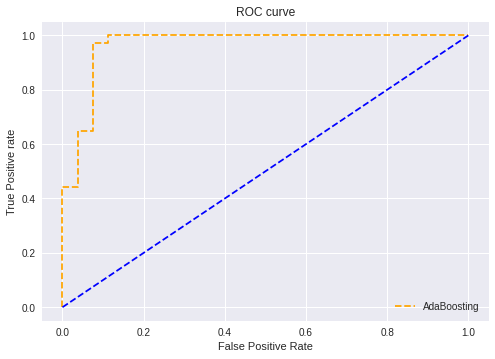 ROC Curve